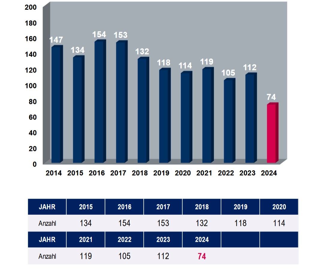 Angesiedelte Unternehmen von 2015 - 2024