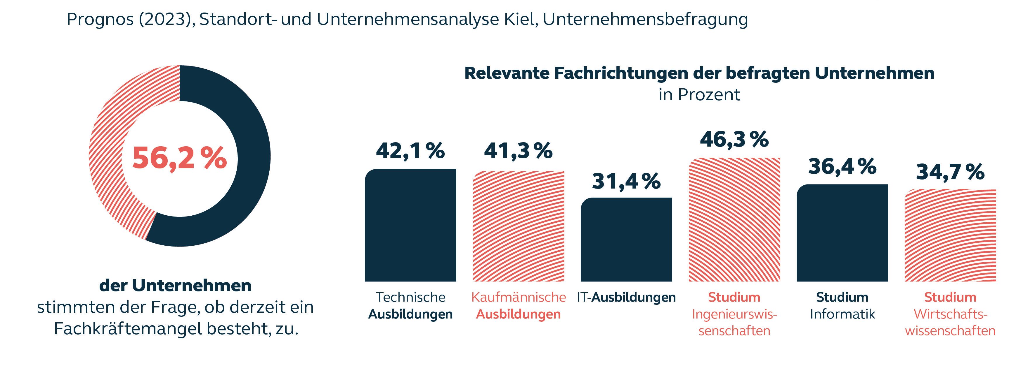 Fachkräftemangel in Kiel