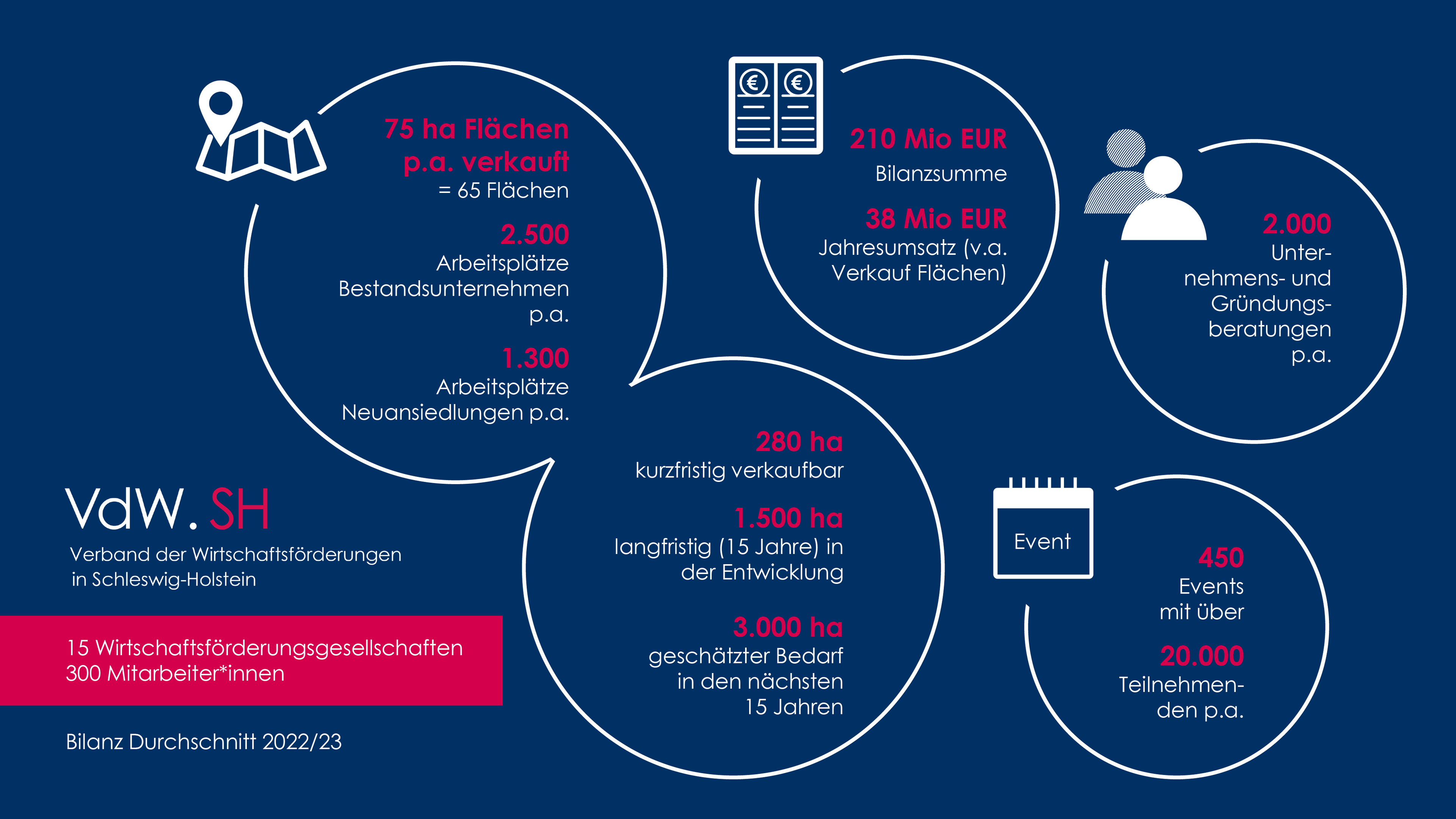 Zahlen und Bilanz des VdW.SH