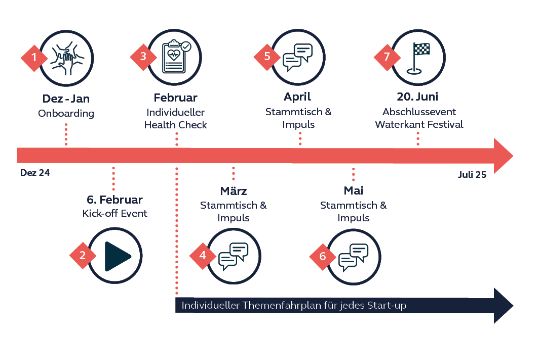 Zeitplan der Kiel.Accelerates Probephase